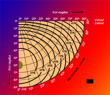 Slika 2 - Vpliv naklona in azimutnega kota na relativno sevanje sonca v zimskem času